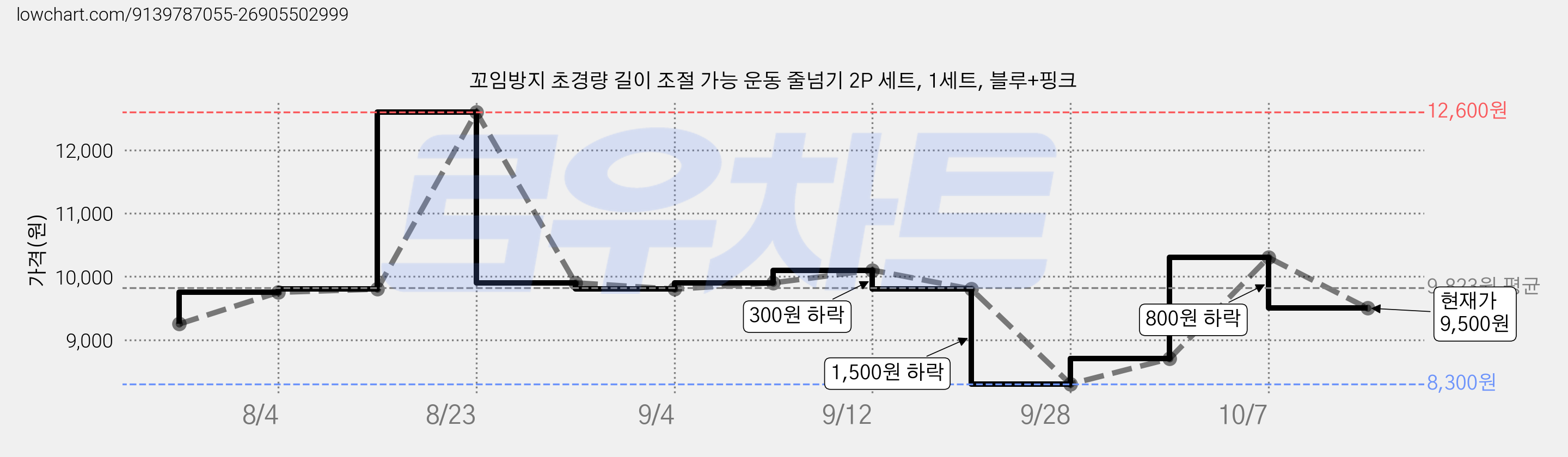 꼬임방지 초경량 길이 조절 가능 운동 줄넘기 2P 세트, 1세트, 블루+핑크 가격 변동 차트, 현재가 9,500원, 관측 최저가 8,300원