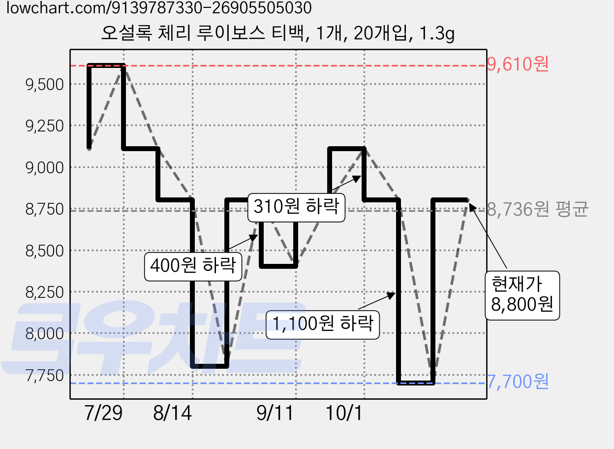 오설록 체리 루이보스 티백, 1개, 20개입, 1.3g 가격 변동 차트, 현재가 8,800원, 관측 최저가 7,700원
