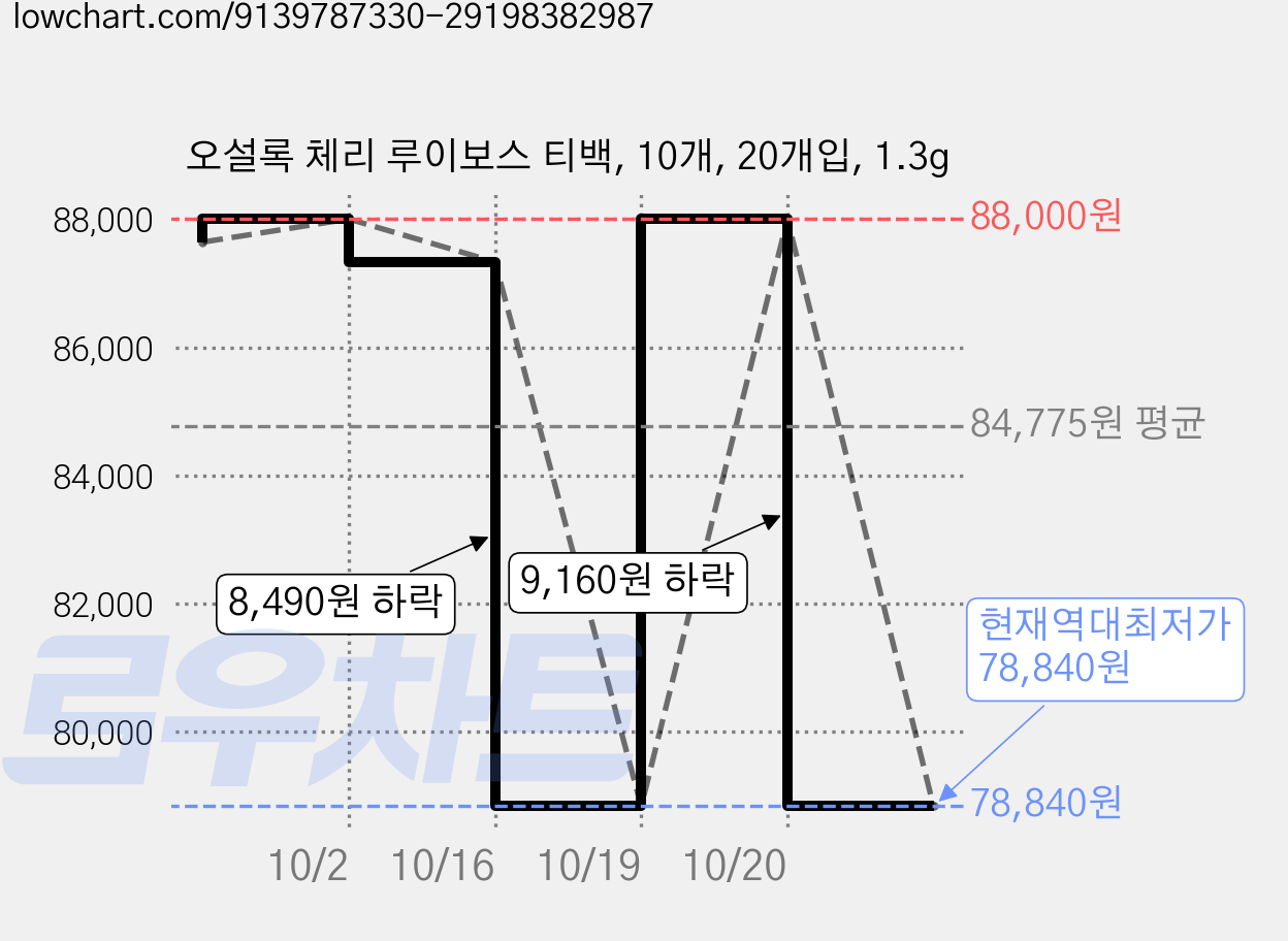 오설록 체리 루이보스 티백, 10개, 20개입, 1.3g 가격 변동 차트, 현재가 78,840원, 역대최저가