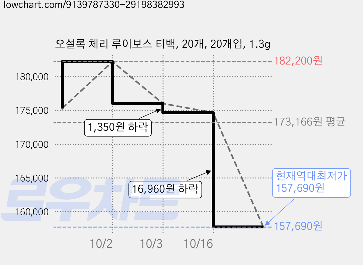 오설록 체리 루이보스 티백, 20개, 20개입, 1.3g 가격 변동 차트, 현재가 157,690원, 역대최저가