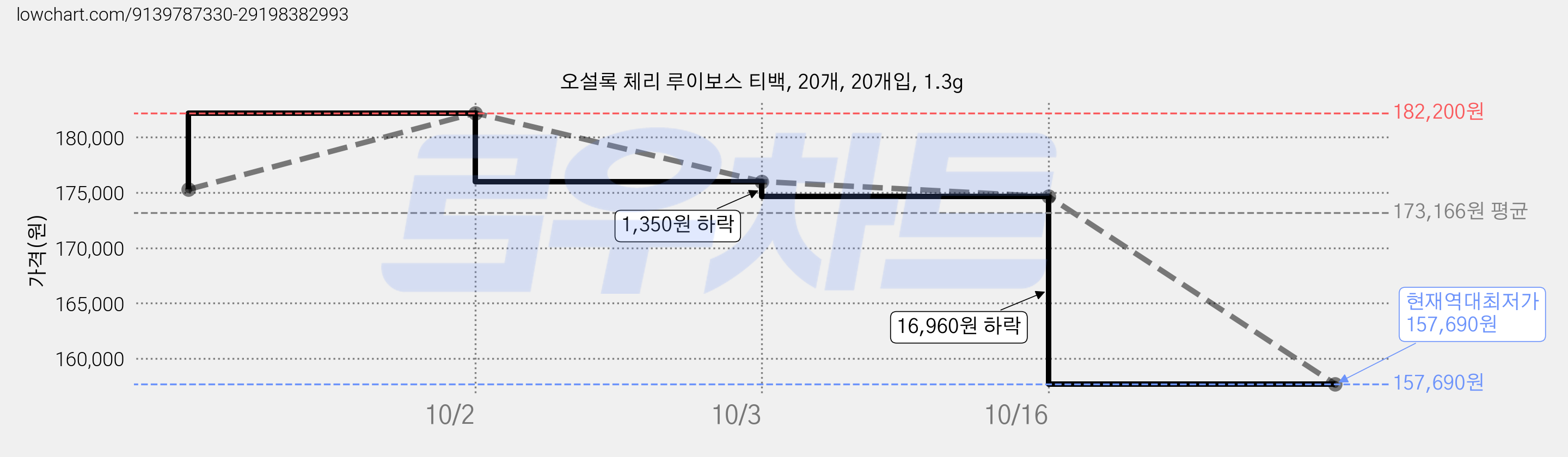 오설록 체리 루이보스 티백, 20개, 20개입, 1.3g 가격 변동 차트, 현재가 157,690원, 역대최저가