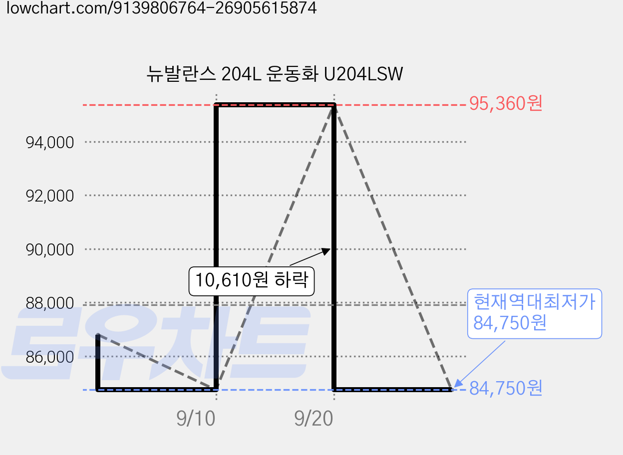 뉴발란스 204L 운동화 U204LSW 가격 변동 차트, 현재가 84,750원, 역대최저가