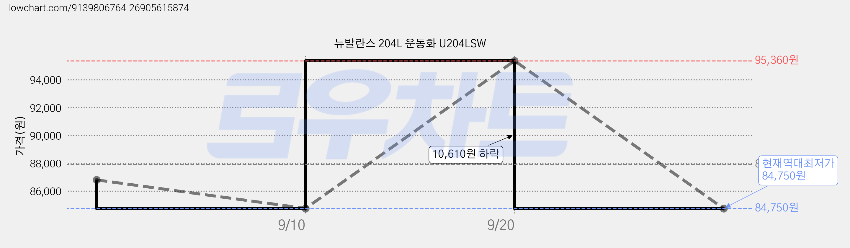 뉴발란스 204L 운동화 U204LSW 가격 변동 차트, 현재가 84,750원, 역대최저가