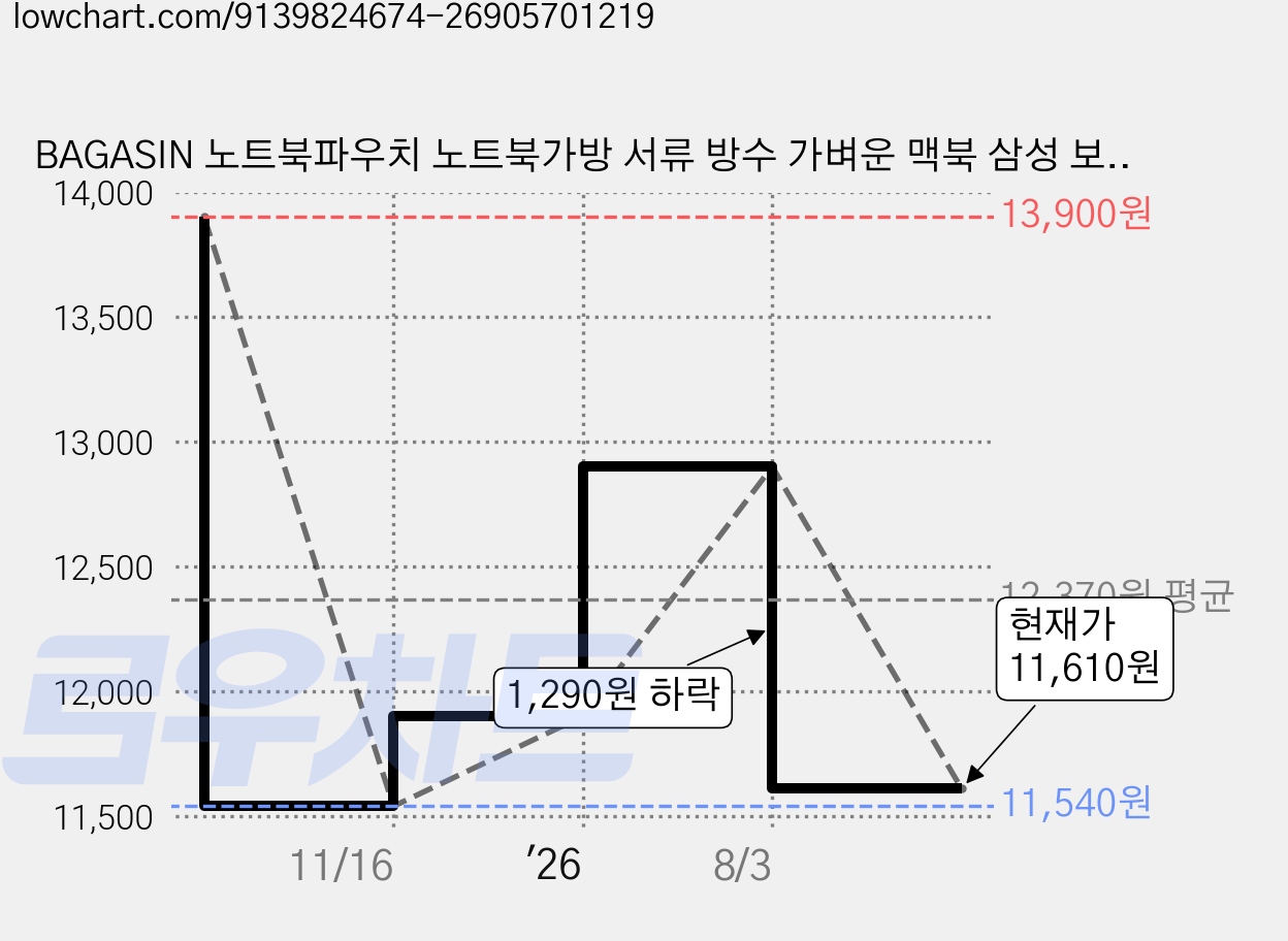BAGASIN 노트북파우치 노트북가방 서류 방수 가벼운 맥북 삼성 보조배터리 초경량화, 살구색, 1개 가격 변동 차트, 현재가 11,610원, 관측 최저가 11,540원
