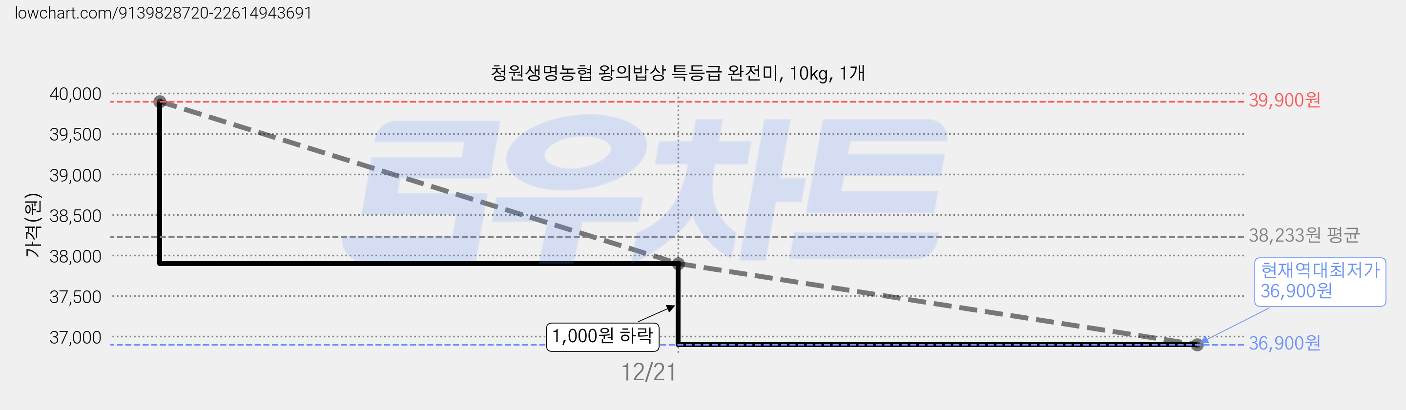 청원생명농협 왕의밥상 특등급 완전미, 10kg, 1개 가격 변동 차트, 현재가 36,900원, 역대최저가