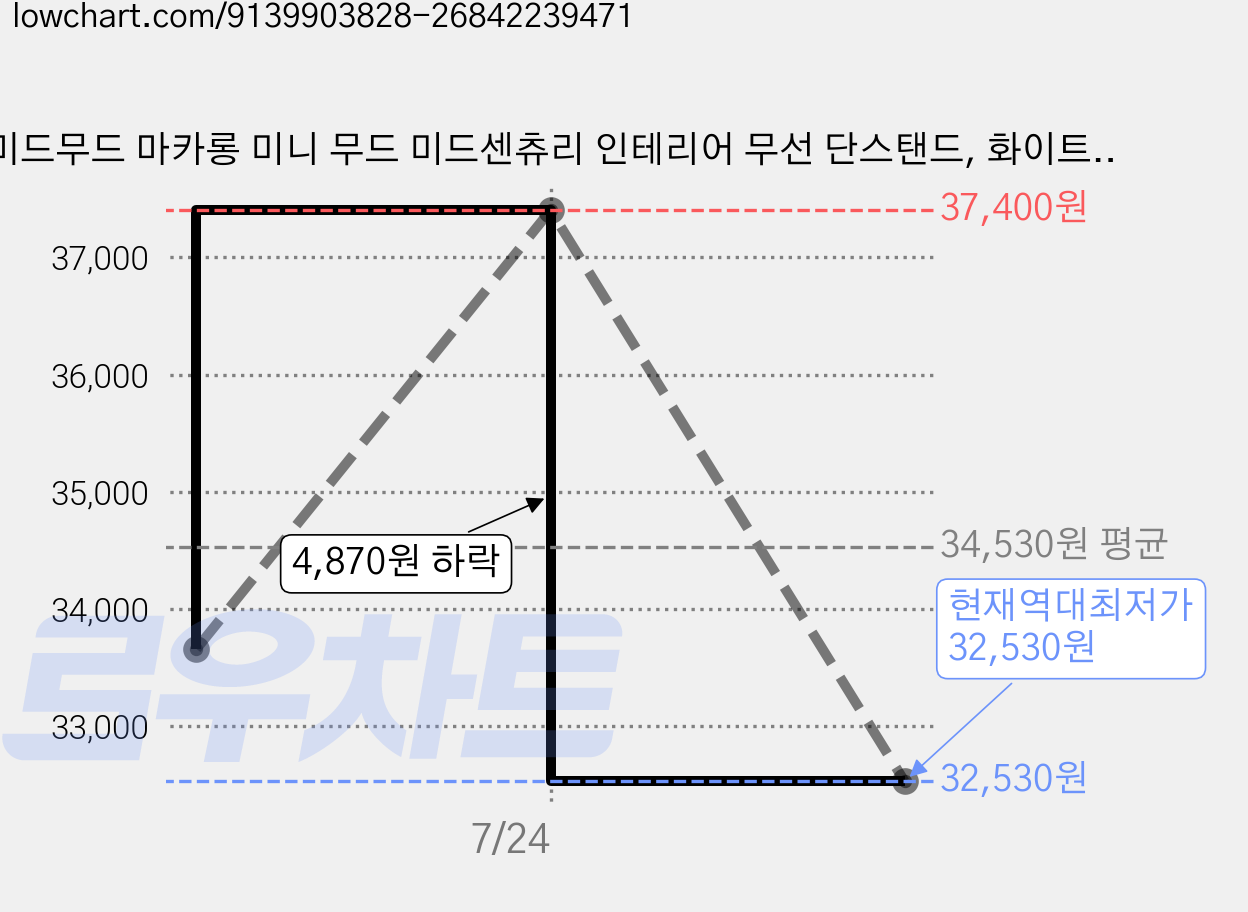 미드무드 마카롱 미니 무드 미드센츄리 인테리어 무선 단스탠드, 화이트 + 실버 가격 변동 차트, 현재가 32,530원, 역대최저가