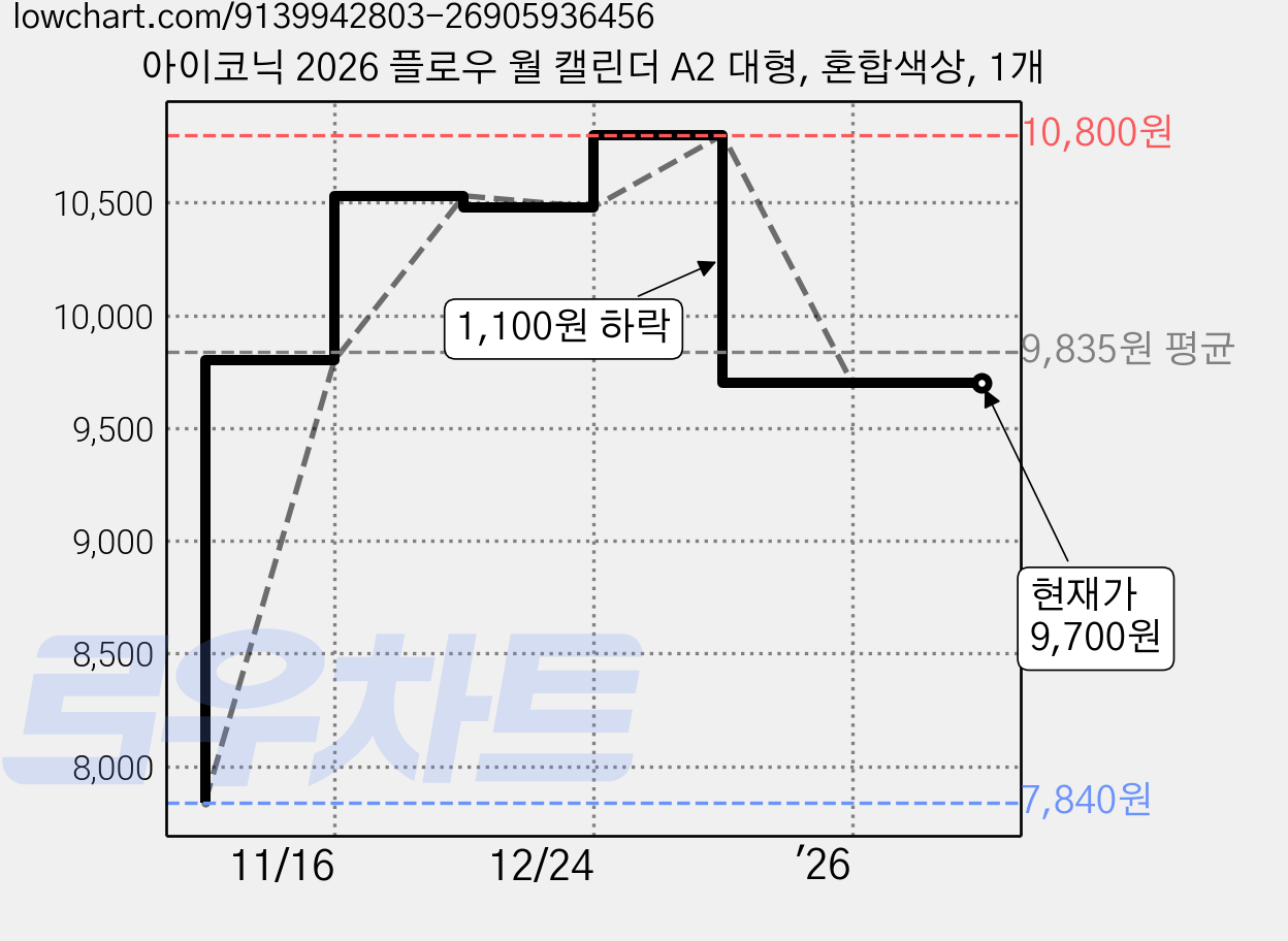 아이코닉 2026 플로우 월 캘린더 A2 대형, 혼합색상, 1개 가격 변동 차트, 현재가 9,700원, 관측 최저가 7,840원