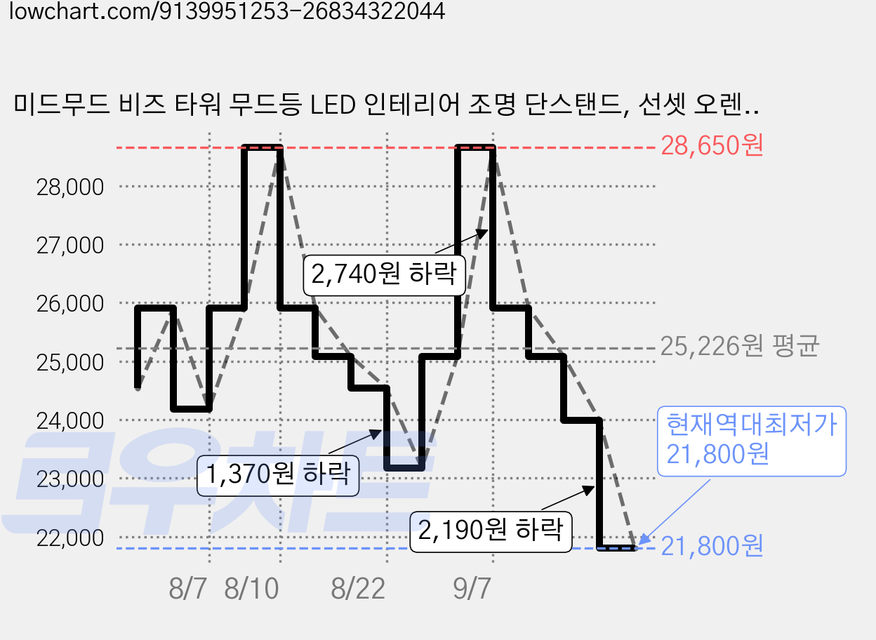 미드무드 비즈 타워 무드등 LED 인테리어 조명 단스탠드, 선셋 오렌지 가격 변동 차트, 현재가 21,800원, 역대최저가