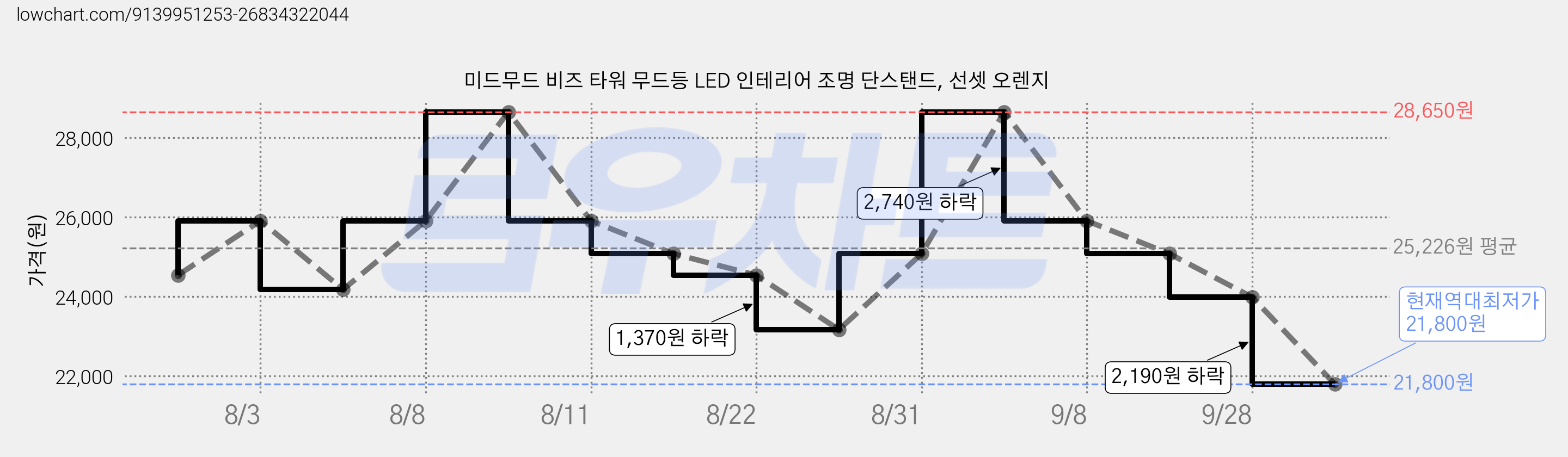미드무드 비즈 타워 무드등 LED 인테리어 조명 단스탠드, 선셋 오렌지 가격 변동 차트, 현재가 21,800원, 역대최저가