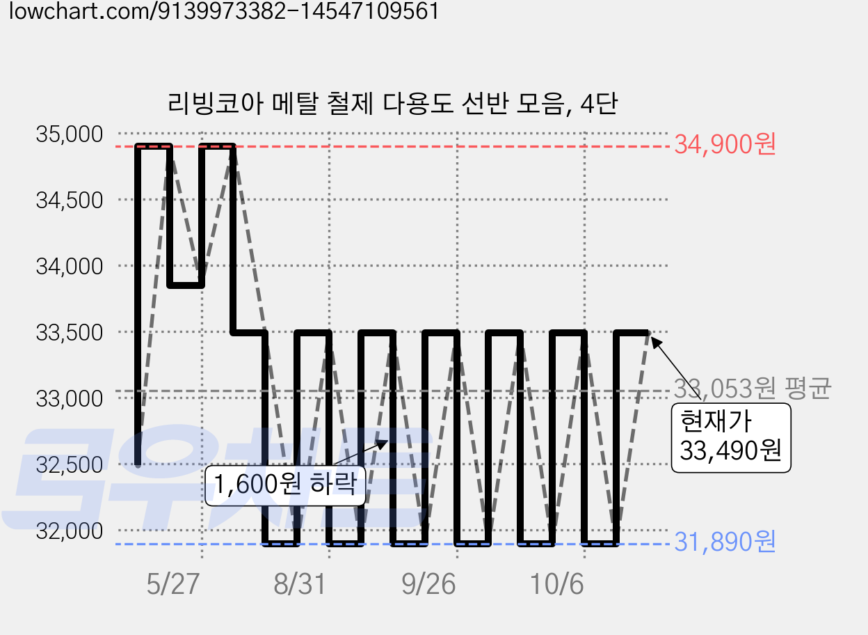 리빙코아 메탈 철제 다용도 선반 모음, 4단 가격 변동 차트, 현재가 33,490원, 관측 최저가 31,790원