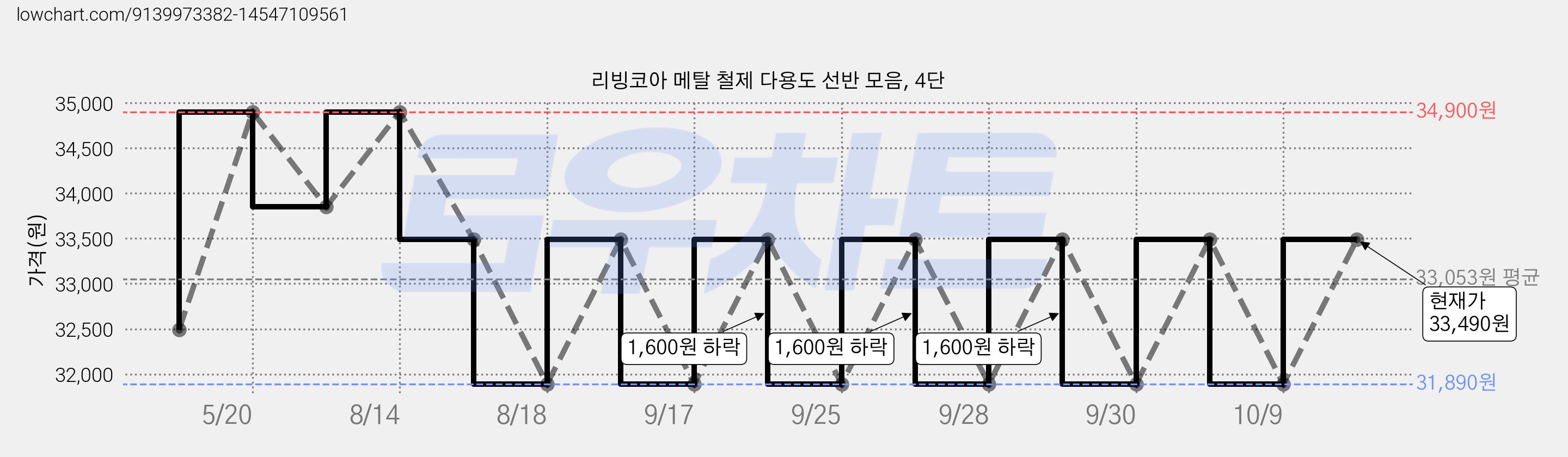 리빙코아 메탈 철제 다용도 선반 모음, 4단 가격 변동 차트, 현재가 33,490원, 관측 최저가 31,790원