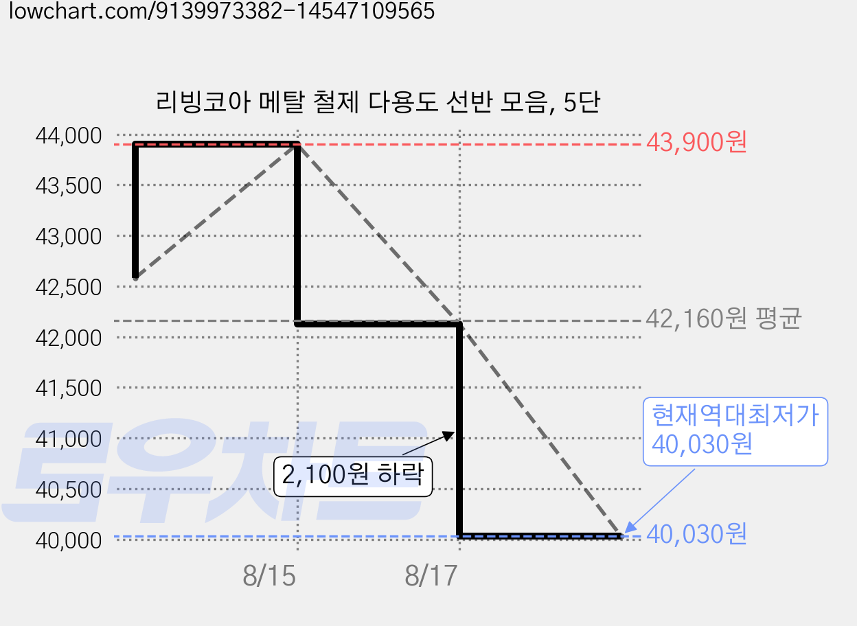 리빙코아 메탈 철제 다용도 선반 모음, 5단 가격 변동 차트, 현재가 40,030원, 역대최저가