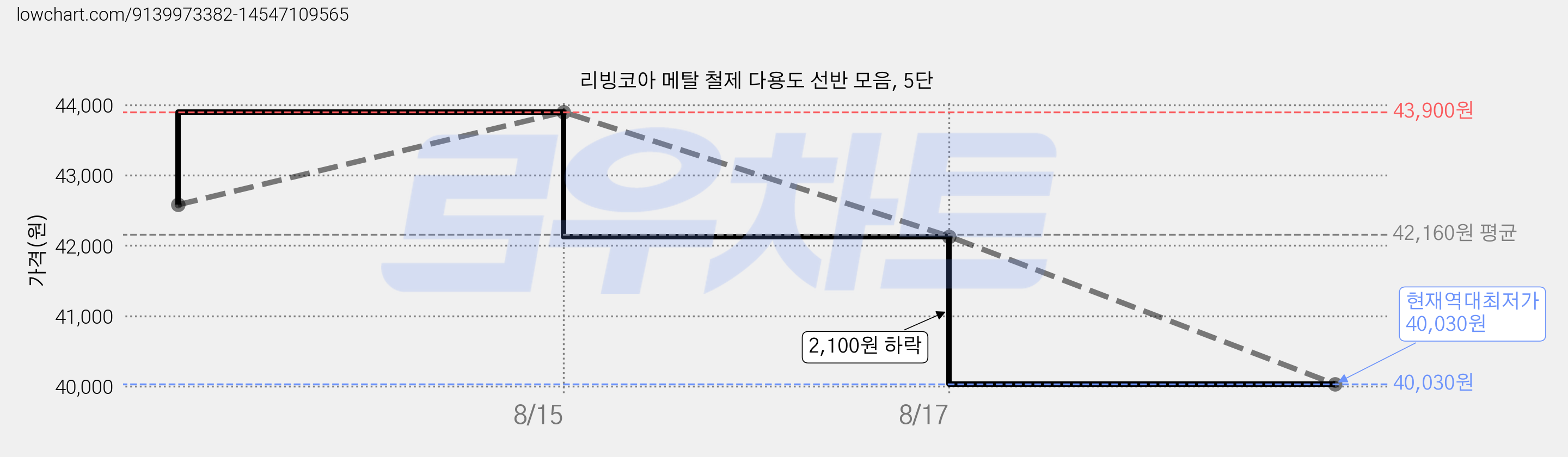리빙코아 메탈 철제 다용도 선반 모음, 5단 가격 변동 차트, 현재가 40,030원, 역대최저가