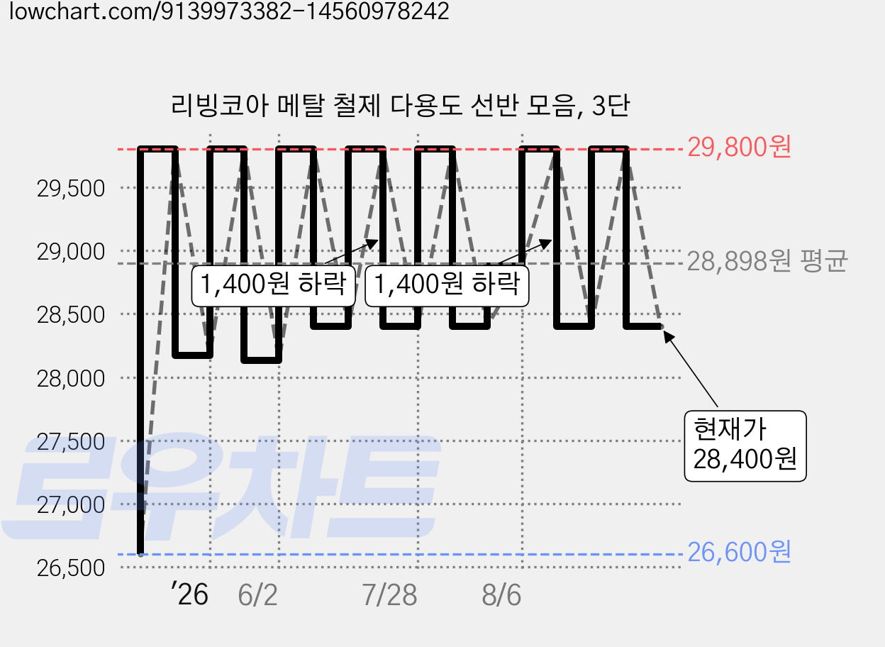 리빙코아 메탈 철제 다용도 선반 모음, 3단 가격 변동 차트, 현재가 28,400원, 관측 최저가 26,600원