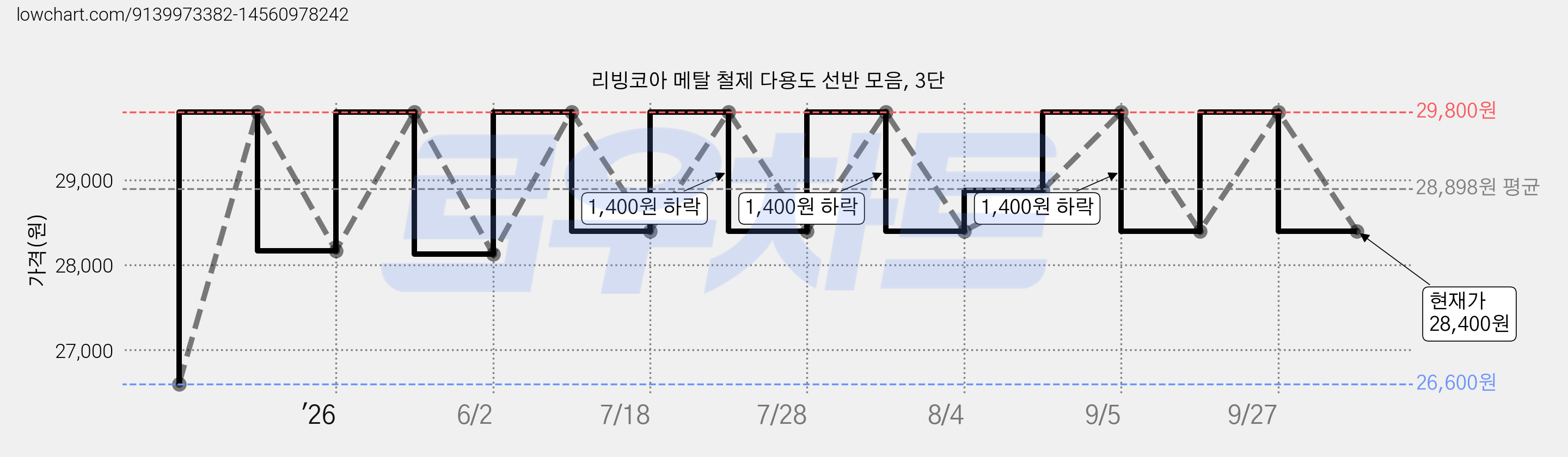 리빙코아 메탈 철제 다용도 선반 모음, 3단 가격 변동 차트, 현재가 28,400원, 관측 최저가 26,600원