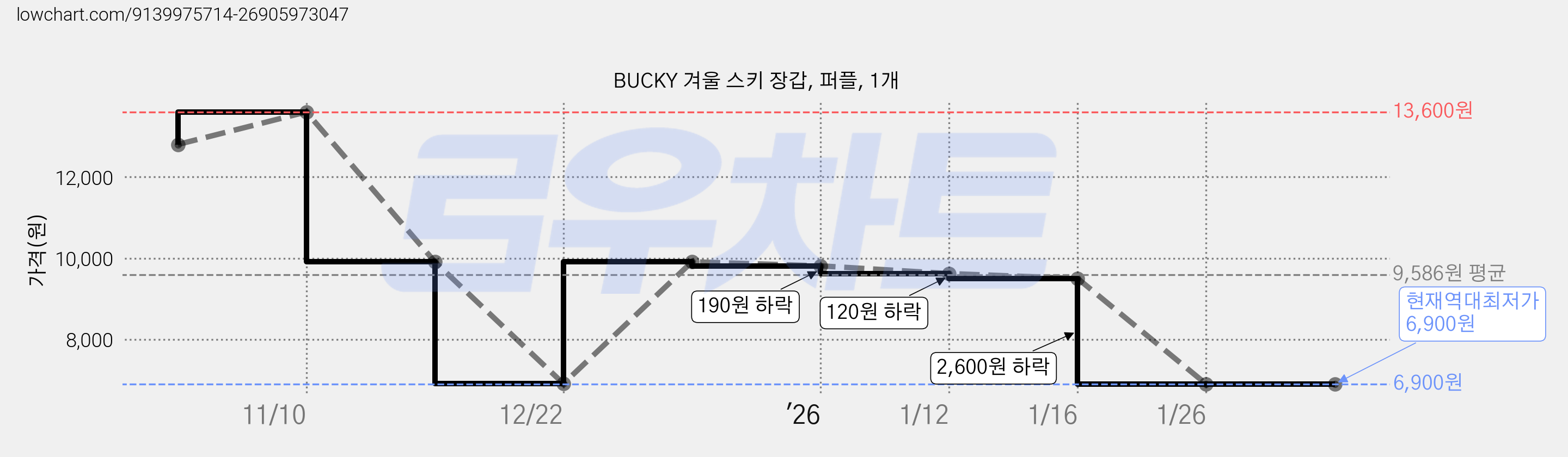 BUCKY 겨울 스키 장갑, 퍼플, 1개 가격 변동 차트, 현재가 6,900원, 역대최저가