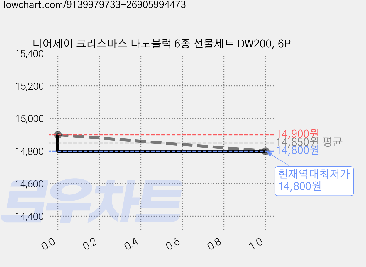 디어제이 크리스마스 나노블럭 6종 선물세트 DW200, 6P 가격 변동 차트, 현재가 14,800원, 역대최저가