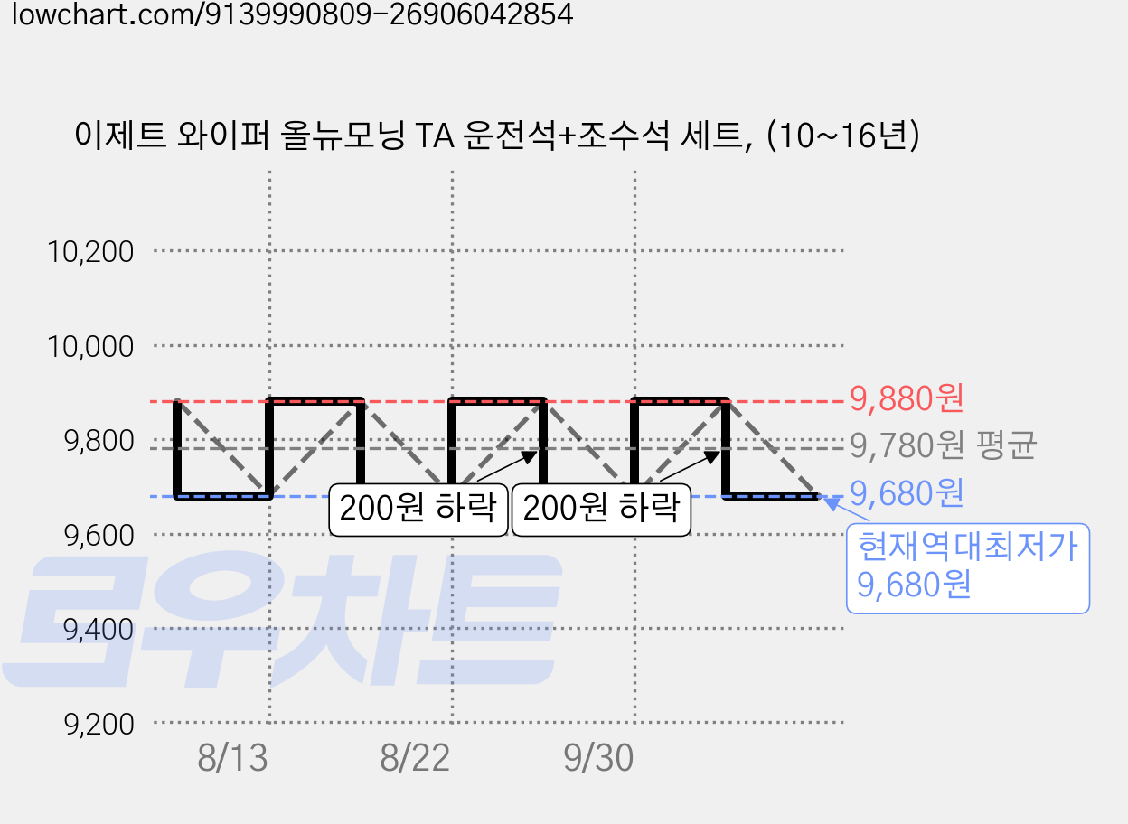 이제트 와이퍼 올뉴모닝 TA 운전석+조수석 세트, (10~16년) 가격 변동 차트, 현재가 9,680원, 역대최저가