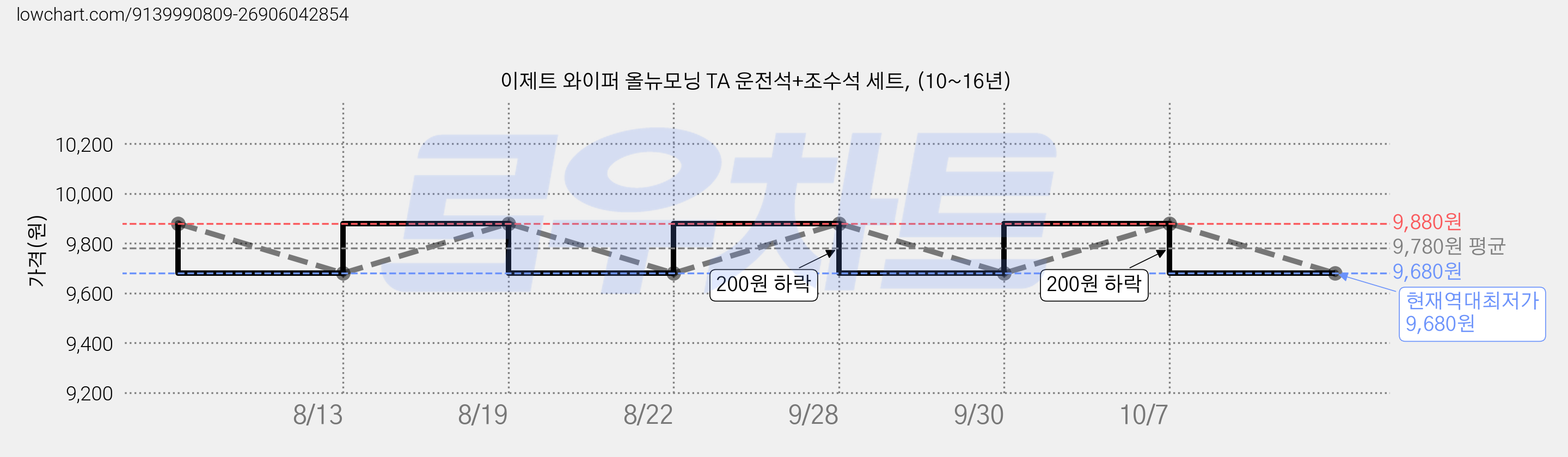 이제트 와이퍼 올뉴모닝 TA 운전석+조수석 세트, (10~16년) 가격 변동 차트, 현재가 9,680원, 역대최저가