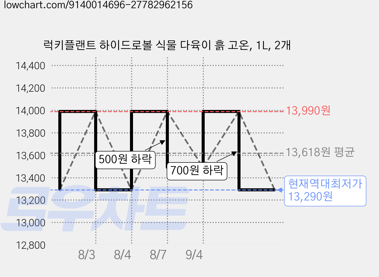 럭키플랜트 하이드로볼 식물 다육이 흙 고온, 1L, 2개 가격 변동 차트, 현재가 13,290원, 역대최저가
