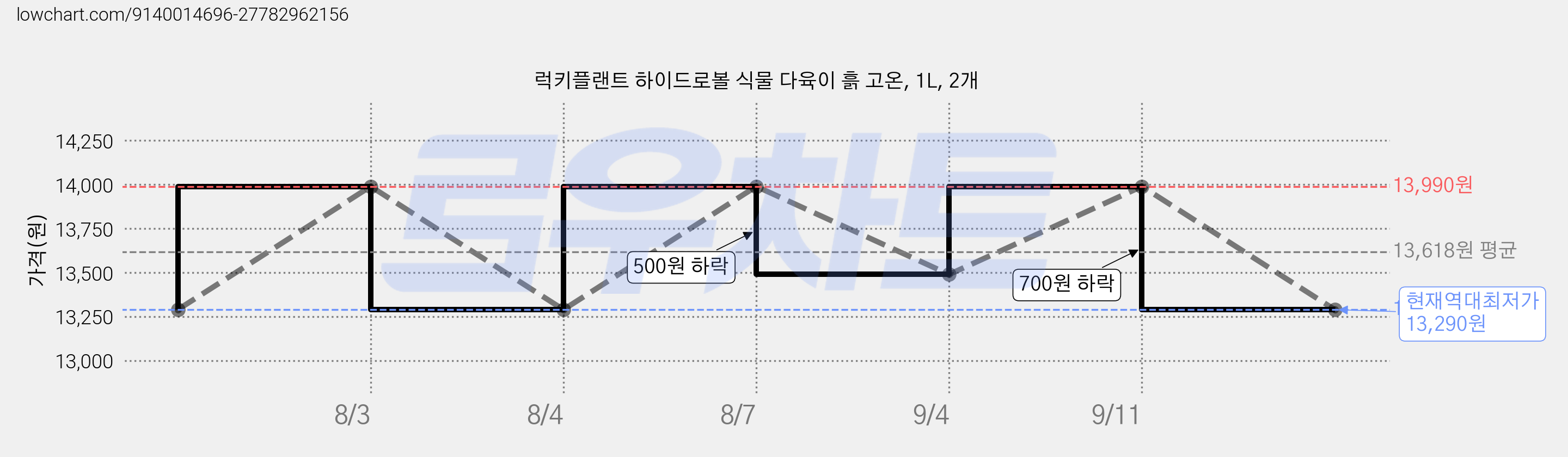 럭키플랜트 하이드로볼 식물 다육이 흙 고온, 1L, 2개 가격 변동 차트, 현재가 13,290원, 역대최저가