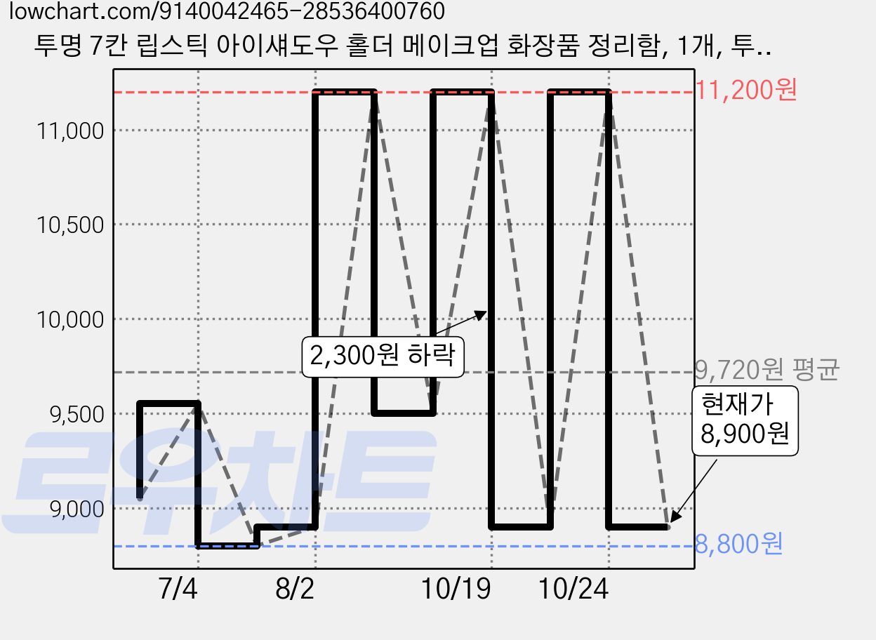 투명 7칸 립스틱 아이섀도우 홀더 메이크업 화장품 정리함, 1개, 투명색 가격 변동 차트, 현재가 8,900원, 관측 최저가 8,800원