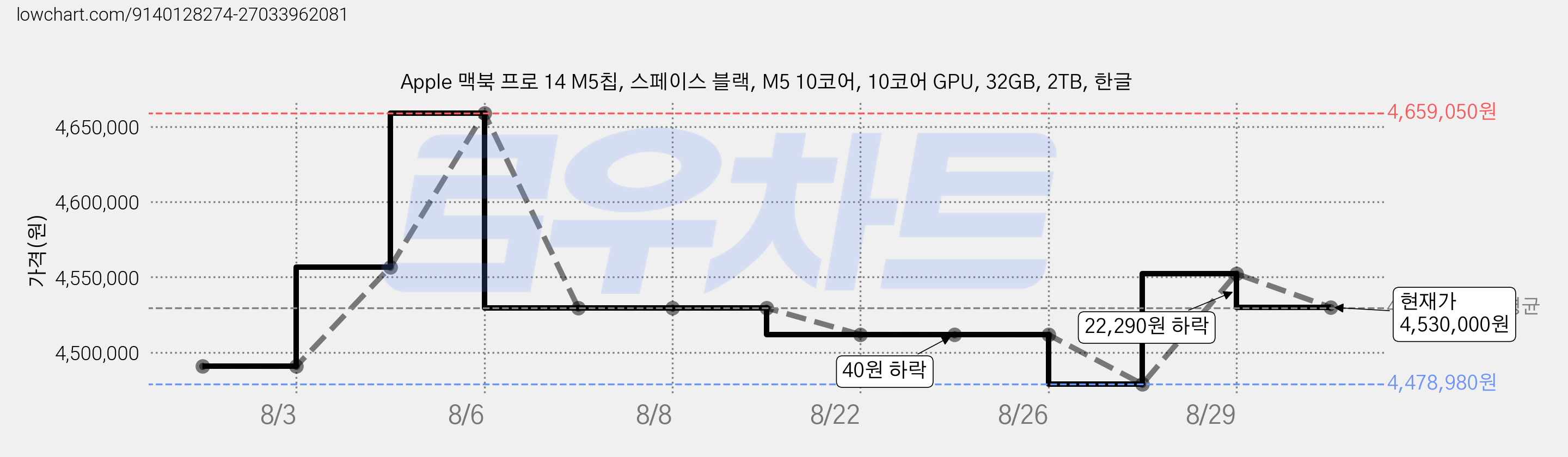 Apple 맥북 프로 14 M5칩, 스페이스 블랙, M5 10코어, 10코어 GPU, 32GB, 2TB, 한글 가격 변동 차트, 현재가 4,530,000원, 관측 최저가 4,478,980원