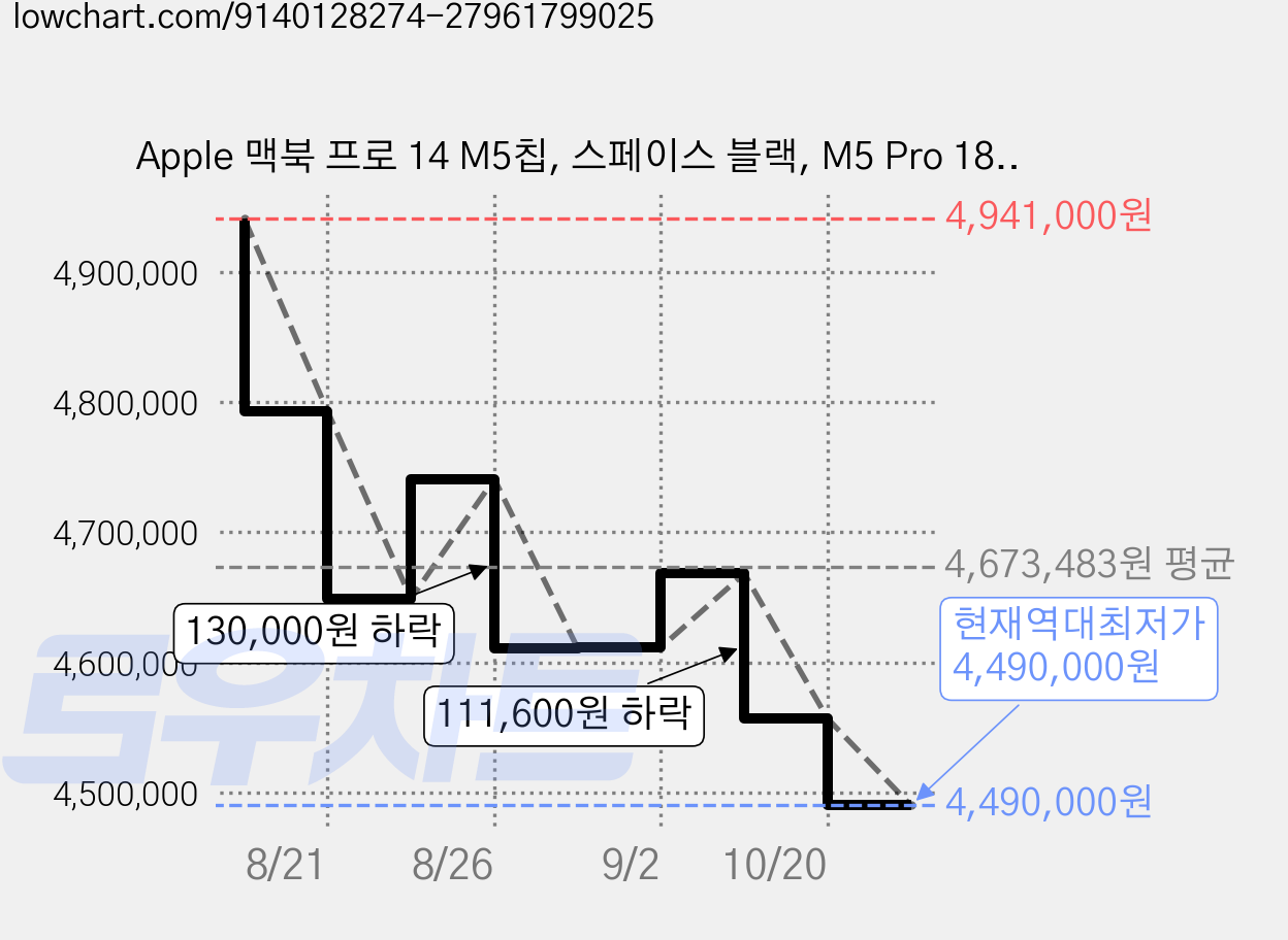 Apple 맥북 프로 14 M5칩, 스페이스 블랙, M5 Pro 18코어, 20코어 GPU, 24GB, 2TB, 한글 가격 변동 차트, 현재가 4,490,000원, 역대최저가
