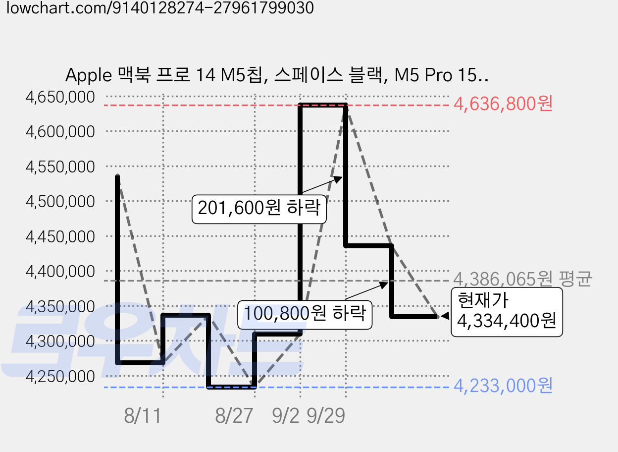 Apple 맥북 프로 14 M5칩, 스페이스 블랙, M5 Pro 15코어, 16코어 GPU, 24GB, 2TB, 한글 가격 변동 차트, 현재가 4,334,400원, 관측 최저가 4,233,000원