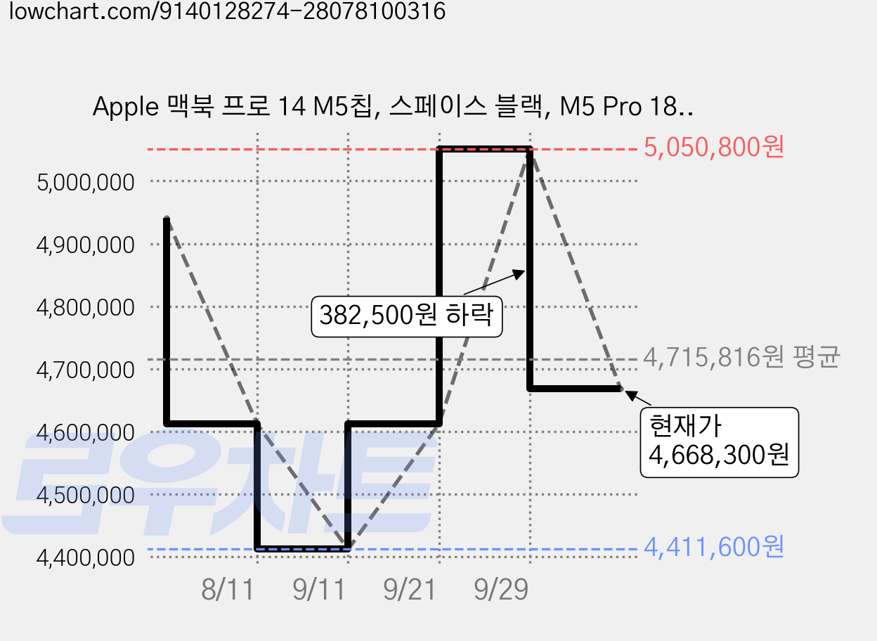 Apple 맥북 프로 14 M5칩, 스페이스 블랙, M5 Pro 18코어, 20코어 GPU, 24GB, 2TB, 영문 가격 변동 차트, 현재가 4,668,300원, 관측 최저가 4,411,600원