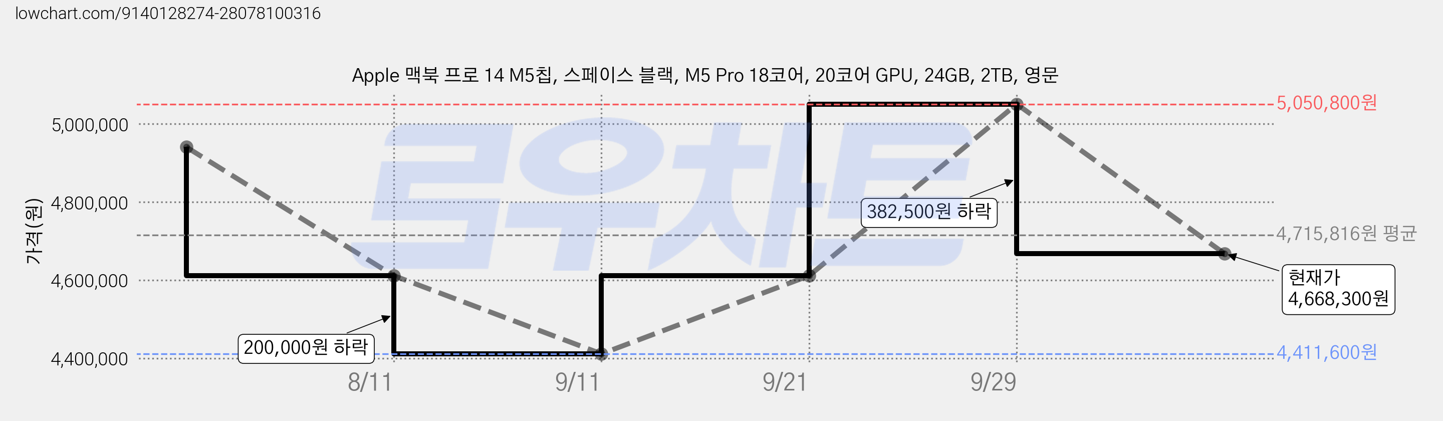 Apple 맥북 프로 14 M5칩, 스페이스 블랙, M5 Pro 18코어, 20코어 GPU, 24GB, 2TB, 영문 가격 변동 차트, 현재가 4,668,300원, 관측 최저가 4,411,600원