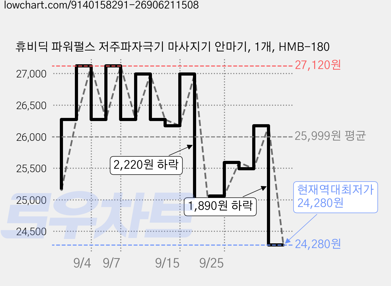 휴비딕 파워펄스 저주파자극기 마사지기 안마기, 1개, HMB-180 가격 변동 차트, 현재가 24,280원, 역대최저가