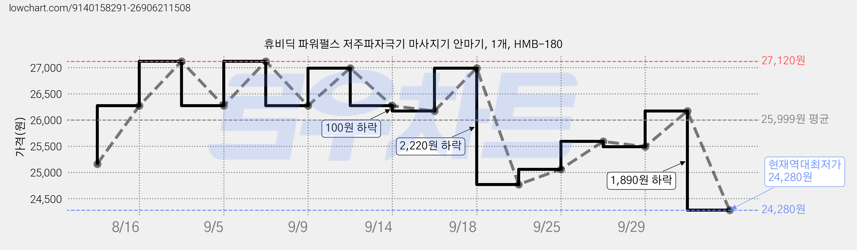 휴비딕 파워펄스 저주파자극기 마사지기 안마기, 1개, HMB-180 가격 변동 차트, 현재가 24,280원, 역대최저가