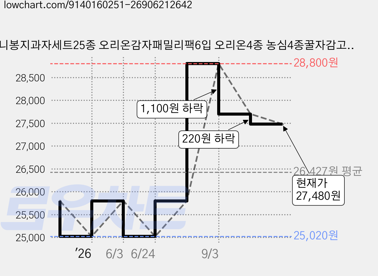 미니봉지과자세트25종 오리온감자패밀리팩6입 오리온4종 농심4종꿀자감고4종꿀고감포 롯데4종 크라운2종 초코몽실, 1세트, 스낵 가격 변동 차트, 현재가 27,480원, 관측 최저가 25,020원