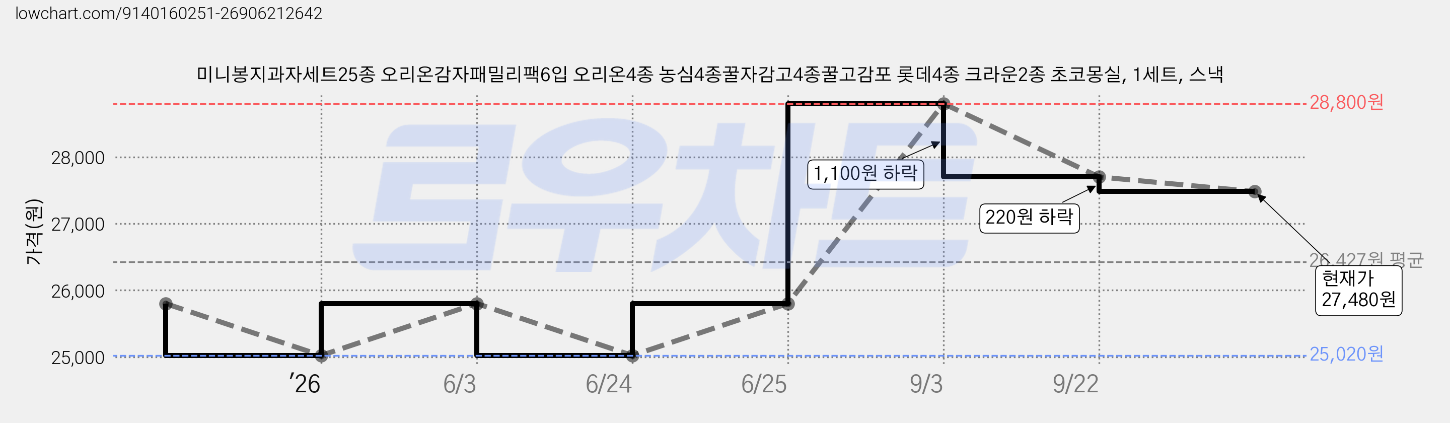 미니봉지과자세트25종 오리온감자패밀리팩6입 오리온4종 농심4종꿀자감고4종꿀고감포 롯데4종 크라운2종 초코몽실, 1세트, 스낵 가격 변동 차트, 현재가 27,480원, 관측 최저가 25,020원