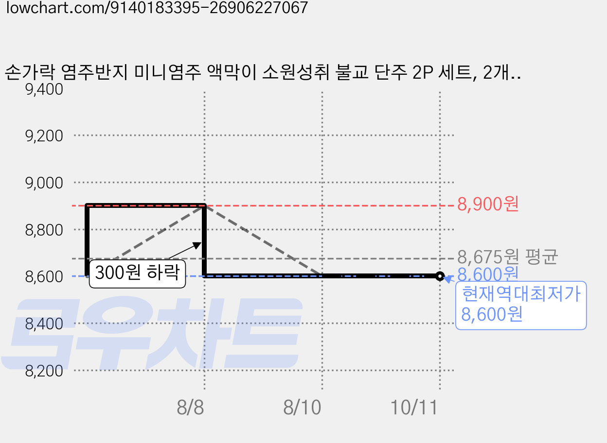 손가락 염주반지 미니염주 액막이 소원성취 불교 단주 2P 세트, 2개, 블랙 가격 변동 차트, 현재가 8,600원, 역대최저가
