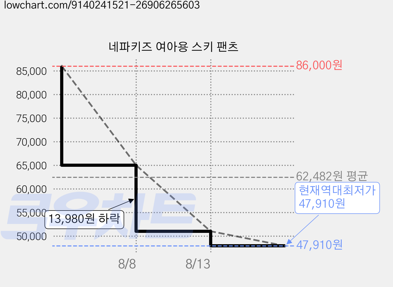 네파키즈 여아용 스키 팬츠 가격 변동 차트, 현재가 47,910원, 역대최저가