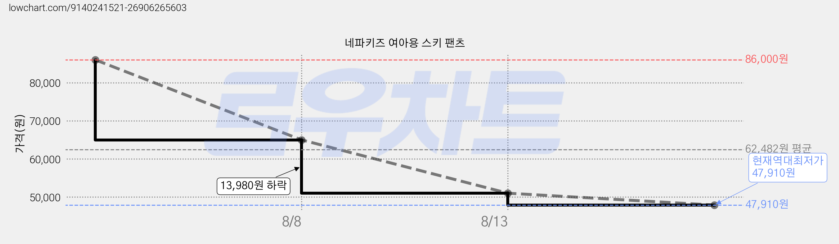 네파키즈 여아용 스키 팬츠 가격 변동 차트, 현재가 47,910원, 역대최저가