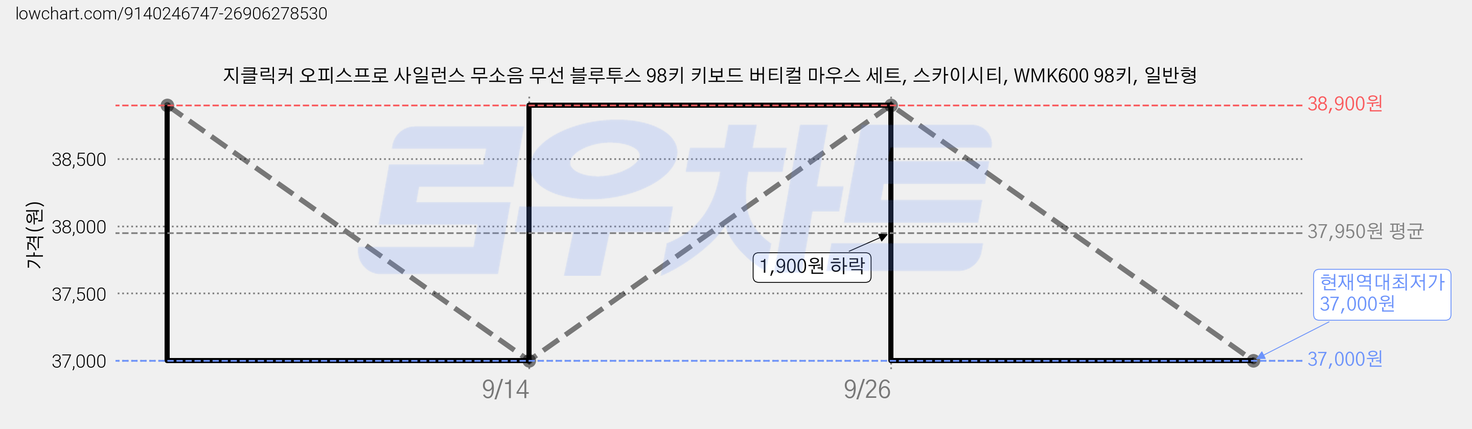 지클릭커 오피스프로 사일런스 무소음 무선 블루투스 98키 키보드 버티컬 마우스 세트, 스카이시티, WMK600 98키, 일반형 가격 변동 차트, 현재가 37,000원, 역대최저가