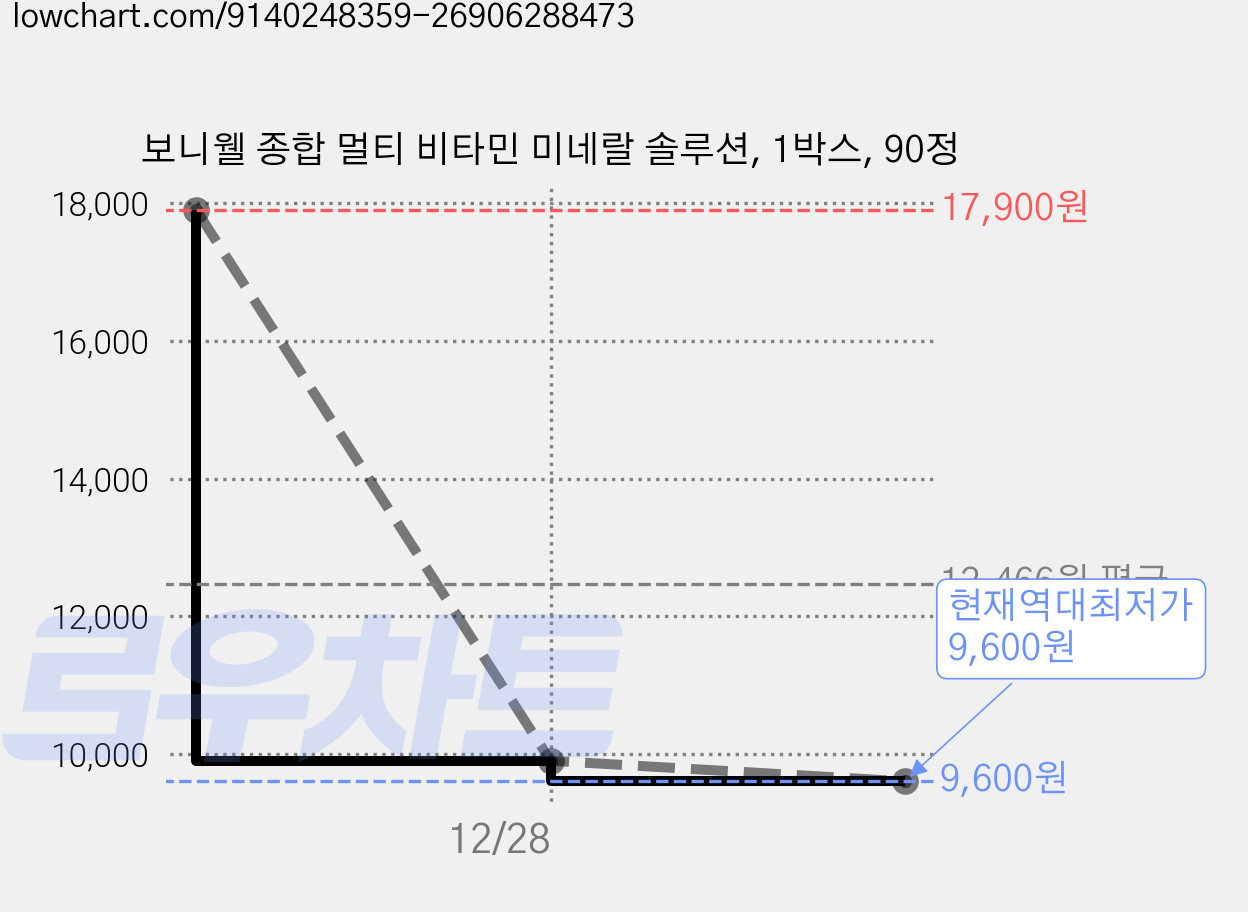 보니웰 종합 멀티 비타민 미네랄 솔루션, 1박스, 90정 가격 변동 차트, 현재가 9,600원, 역대최저가