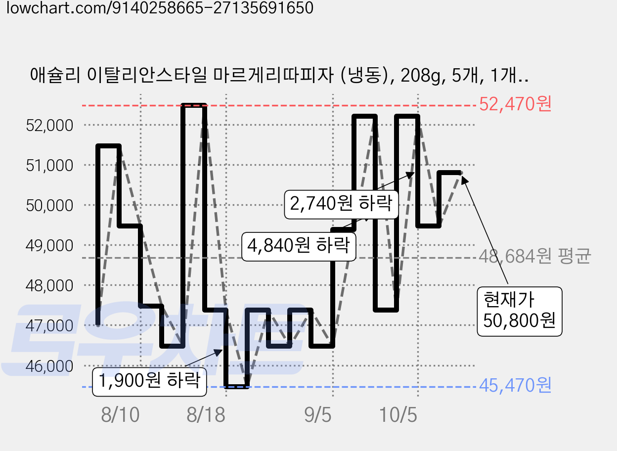 애슐리 이탈리안스타일 마르게리따피자 (냉동), 208g, 5개, 1개입 가격 변동 차트, 현재가 50,800원, 관측 최저가 45,470원