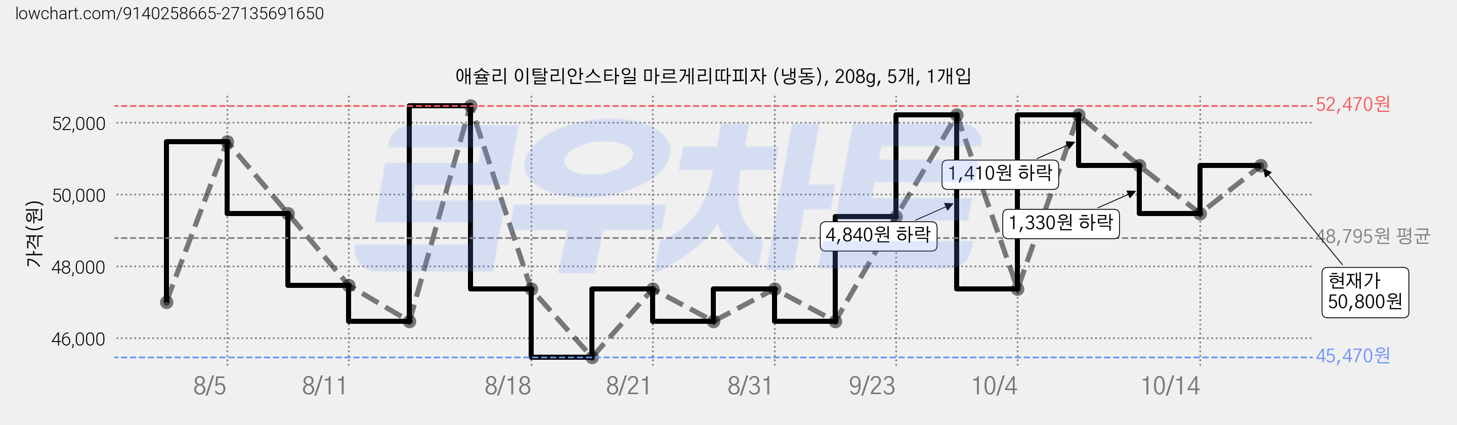 애슐리 이탈리안스타일 마르게리따피자 (냉동), 208g, 5개, 1개입 가격 변동 차트, 현재가 50,800원, 관측 최저가 45,470원