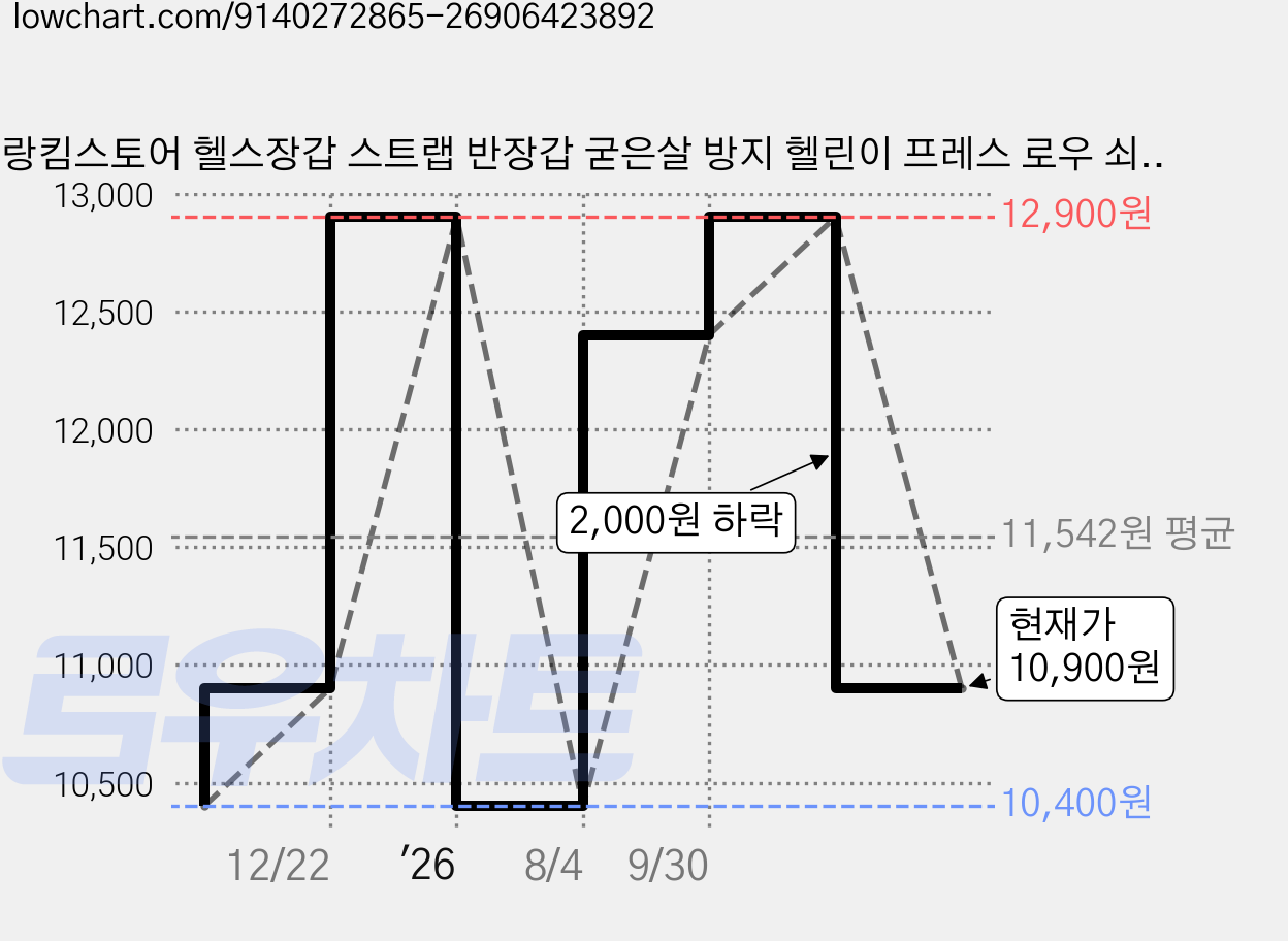 랑킴스토어 헬스장갑 스트랩 반장갑 굳은살 방지 헬린이 프레스 로우 쇠질 장갑, 블랙 가격 변동 차트, 현재가 10,900원, 관측 최저가 10,400원