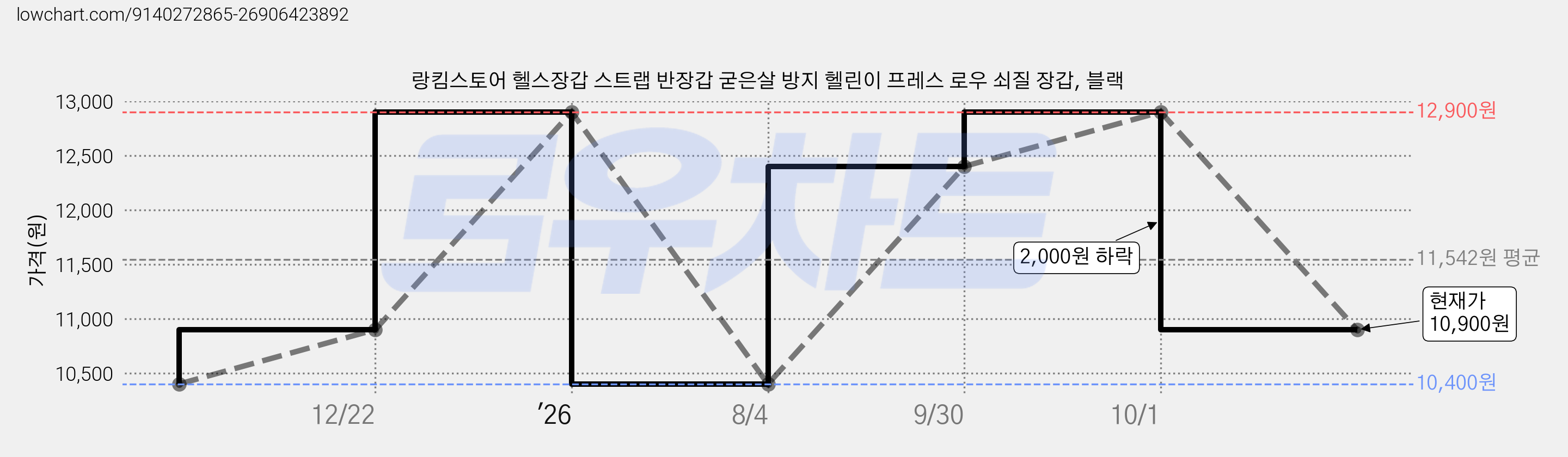 랑킴스토어 헬스장갑 스트랩 반장갑 굳은살 방지 헬린이 프레스 로우 쇠질 장갑, 블랙 가격 변동 차트, 현재가 10,900원, 관측 최저가 10,400원