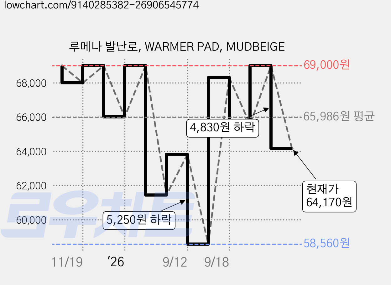 루메나 발난로, WARMER PAD, MUDBEIGE 가격 변동 차트, 현재가 64,170원, 관측 최저가 58,560원
