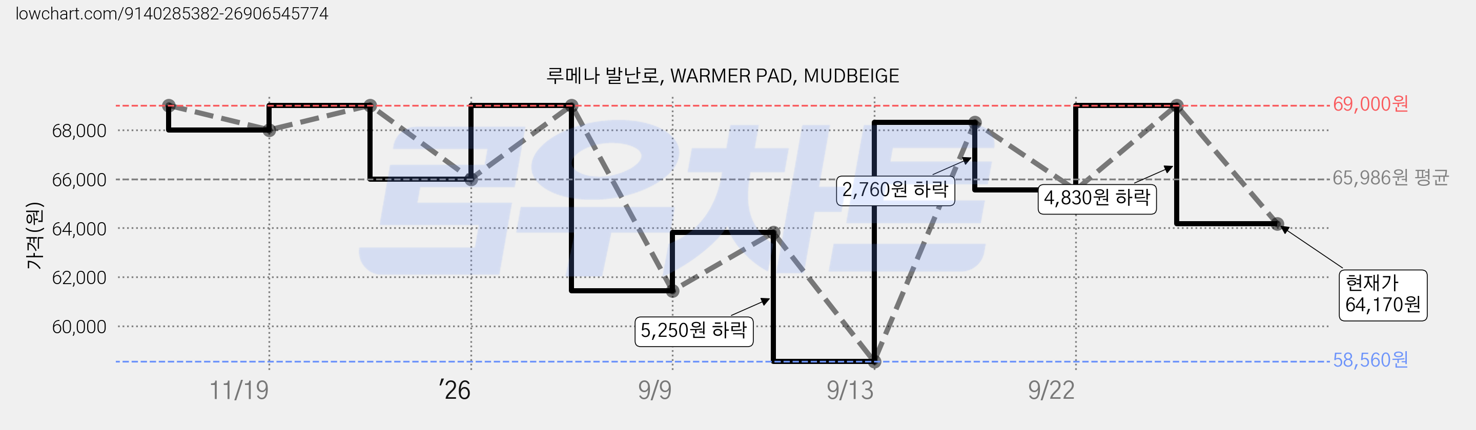 루메나 발난로, WARMER PAD, MUDBEIGE 가격 변동 차트, 현재가 64,170원, 관측 최저가 58,560원
