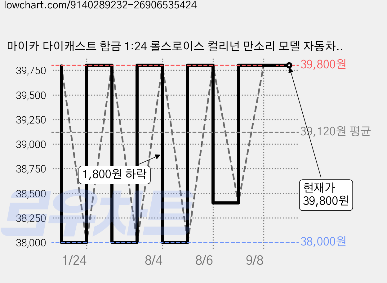 마이카 다이캐스트 합금 1:24 롤스로이스 컬리넌 만소리 모델 자동차 모형 피규어 장식, 1개, 03.블랙 가격 변동 차트, 현재가 39,800원, 관측 최저가 38,000원