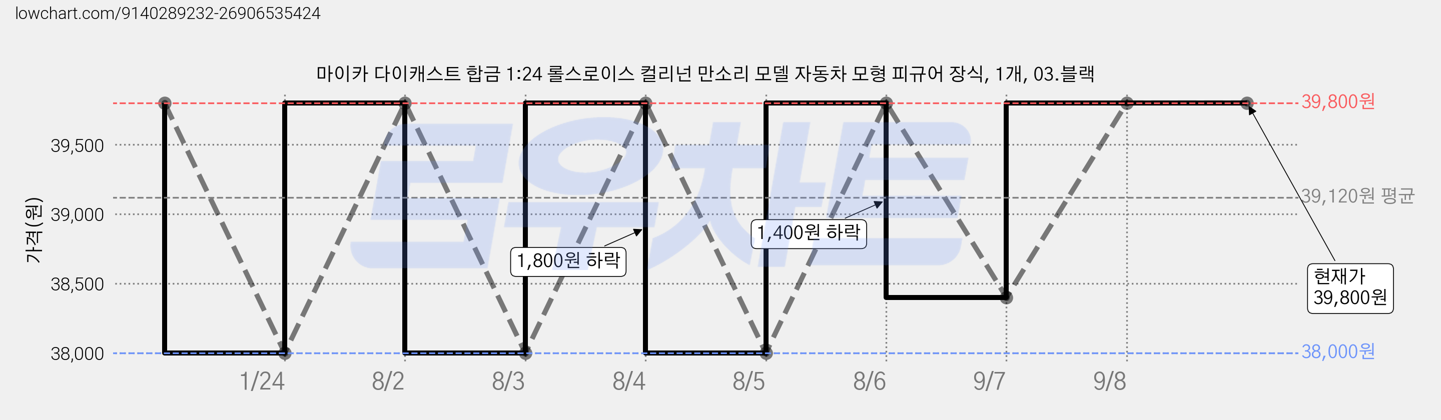 마이카 다이캐스트 합금 1:24 롤스로이스 컬리넌 만소리 모델 자동차 모형 피규어 장식, 1개, 03.블랙 가격 변동 차트, 현재가 39,800원, 관측 최저가 38,000원