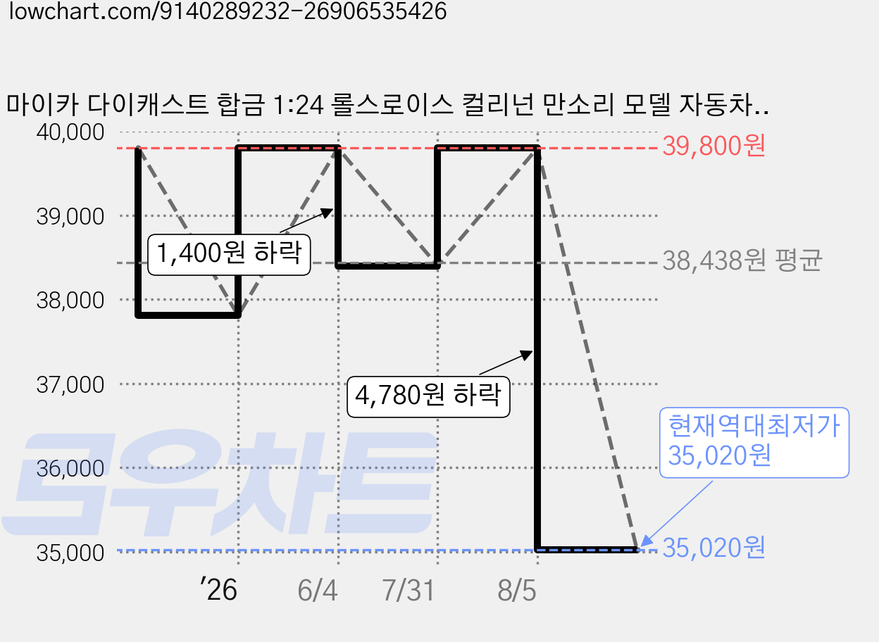 마이카 다이캐스트 합금 1:24 롤스로이스 컬리넌 만소리 모델 자동차 모형 피규어 장식, 1개, 01.블랙화이트 가격 변동 차트, 현재가 35,020원, 역대최저가