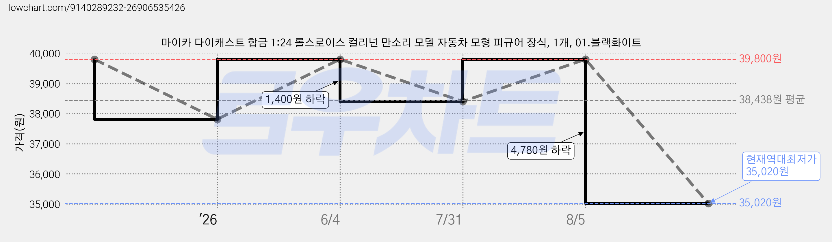 마이카 다이캐스트 합금 1:24 롤스로이스 컬리넌 만소리 모델 자동차 모형 피규어 장식, 1개, 01.블랙화이트 가격 변동 차트, 현재가 35,020원, 역대최저가